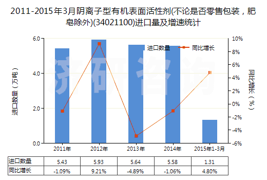 2011-2015年3月陰離子型有機表面活性劑(不論是否零售包裝，肥皂除外)(34021100)進口量及增速統(tǒng)計